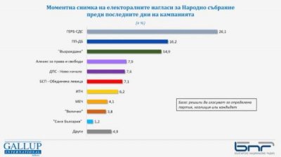 Gallup: В финале – в парламент проходят 7 политических фракций, одна на грани, одна с шансами